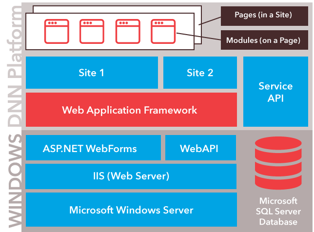 Architecture DNN